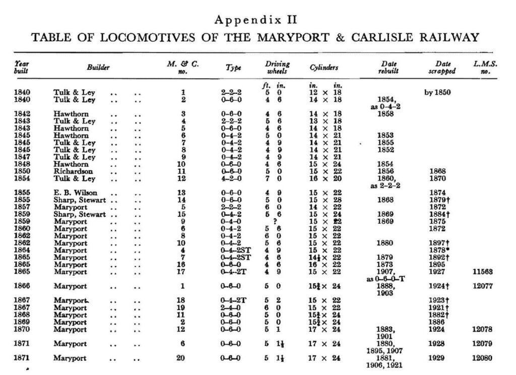 Table Of Locomotives Of Maryport And Carlisle Railway Appendix 1 P36 Jpg